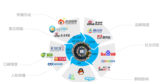 做好社會化媒體營銷 這些誤區要避免