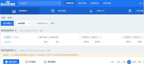 怎樣判斷一個關鍵詞的優(yōu)化難度?