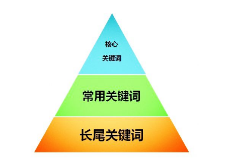 長(zhǎng)尾關(guān)鍵詞的布局