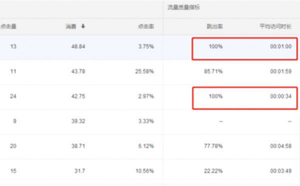競價(jià)托管外包公司常用轉(zhuǎn)化詞排除方法
